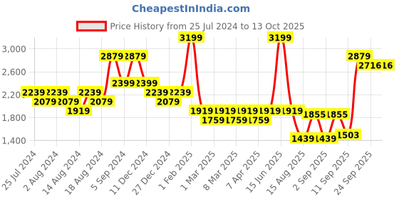 myntra.com t-base Sleeveless Reversible Padded Gilet Jackets t-base Price History Graph from 25 Jul 2024 to 13 Oct 2025