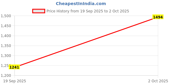 myntra.com t-base Solid Mock Collar Sweatshirt t-base Price History Graph from 19 Sep 2025 to 2 Oct 2025