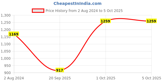 myntra.com t-base Spread Collar Regular Fit Casual Shirt t-base Price History Graph from 2 Aug 2024 to 4 Oct 2025