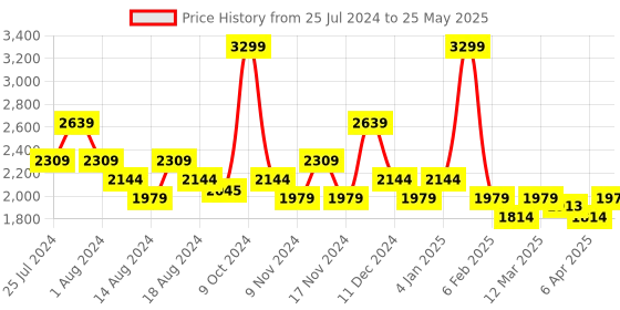 myntra.com t-base Stand Collar Insulator Bomber Jacket t-base Price History Graph from 25 Jul 2024 to 25 May 2025