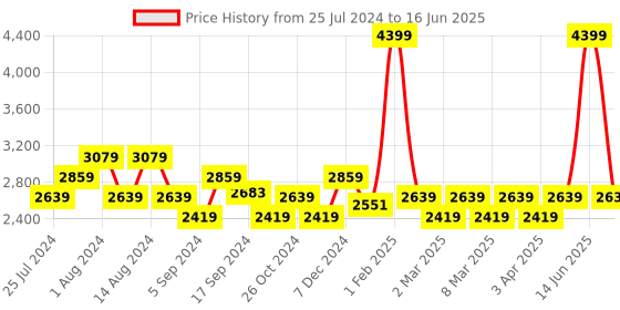 myntra.com t-base Stand Collar Insulator Bomber Jacket t-base Price History Graph from 25 Jul 2024 to 16 Jun 2025