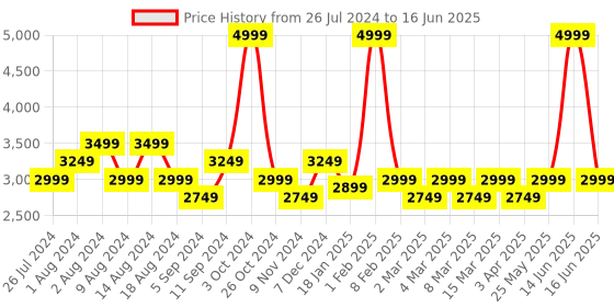 myntra.com t-base Stand Collar Insulator Bomber Jacket t-base Price History Graph from 26 Jul 2024 to 16 Jun 2025