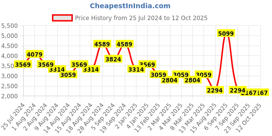 myntra.com t-base Stand Collar Insulator Padded Jacket t-base Price History Graph from 25 Jul 2024 to 12 Oct 2025