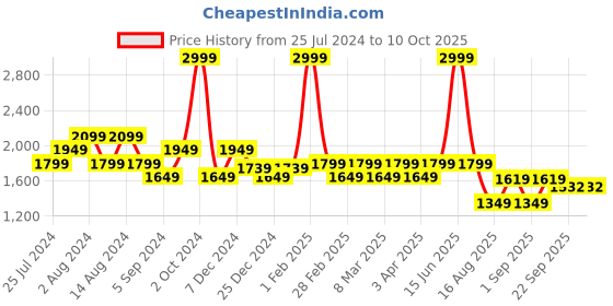 myntra.com t-base Stand Collar Insulator Padded Jacket t-base Price History Graph from 25 Jul 2024 to 9 Oct 2025