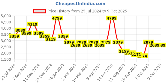 myntra.com t-base Stand Collar Insulator Puffer Jacket t-base Price History Graph from 25 Jul 2024 to 8 Oct 2025