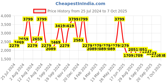 myntra.com t-base Stand Collar Insulator Puffer Jacket t-base Price History Graph from 25 Jul 2024 to 6 Oct 2025