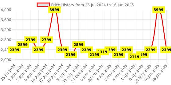 myntra.com t-base Stand Collar Insulator Puffer Jakcet t-base Price History Graph from 25 Jul 2024 to 16 Jun 2025