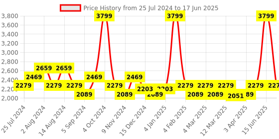 myntra.com t-base Stand Collar Lightweight Open Front Jakcet t-base Price History Graph from 25 Jul 2024 to 17 Jun 2025