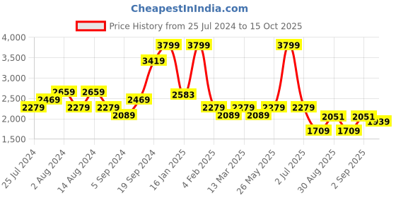 myntra.com t-base Stand Collar Long Sleeves Insulated Puffer Jacket t-base Price History Graph from 25 Jul 2024 to 15 Oct 2025