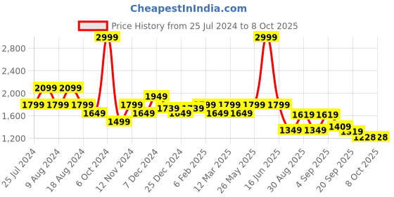 myntra.com t-base Stand Collar Varsity Jacket t-base Price History Graph from 25 Jul 2024 to 8 Oct 2025