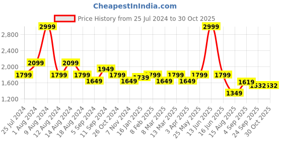 myntra.com t-base Stand Collar Windcheater Padded Jacket t-base Price History Graph from 25 Jul 2024 to 30 Oct 2025