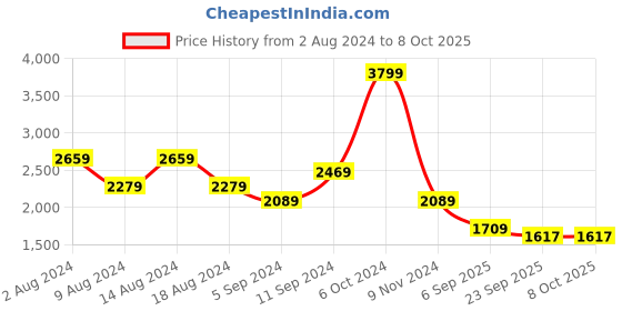 myntra.com t-base Stand Collar Windcheater Puffer Jacket t-base Price History Graph from 2 Aug 2024 to 8 Oct 2025