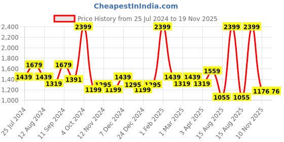 myntra.com t-base Striped Cotton Pullover t-base Price History Graph from 25 Jul 2024 to 19 Nov 2025
