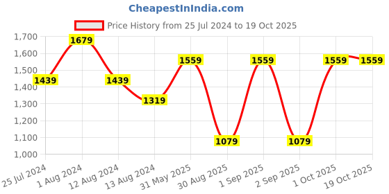 myntra.com t-base Striped Cotton Pullover t-base Price History Graph from 25 Jul 2024 to 17 Oct 2025