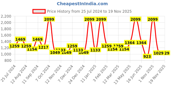 myntra.com t-base Striped Cotton Pullover Sweater t-base Price History Graph from 25 Jul 2024 to 19 Nov 2025
