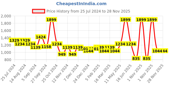 myntra.com t-base Striped Cotton Pullover Sweaters t-base Price History Graph from 25 Jul 2024 to 28 Nov 2025