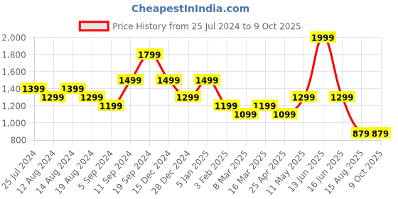 myntra.com t-base Striped Cotton Reversible Pullover t-base Price History Graph from 25 Jul 2024 to 9 Oct 2025