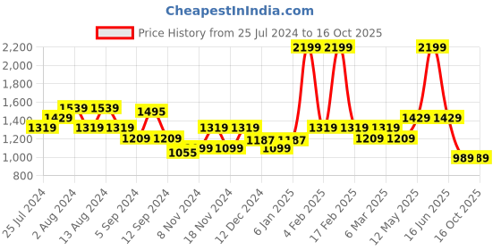 myntra.com t-base Striped Hooded Pullover t-base Price History Graph from 25 Jul 2024 to 16 Oct 2025