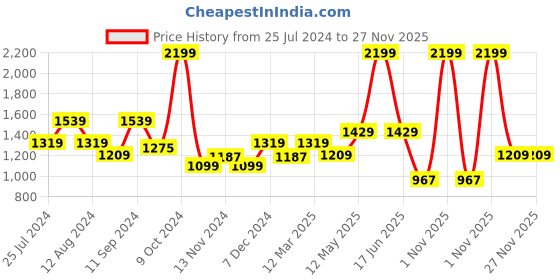 myntra.com t-base Striped Ribbed V-neck Long Sleeves Pullover t-base Price History Graph from 25 Jul 2024 to 27 Nov 2025