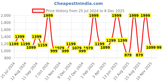 myntra.com t-base Striped Round Neck Cotton Pullover t-base Price History Graph from 25 Jul 2024 to 7 Dec 2025