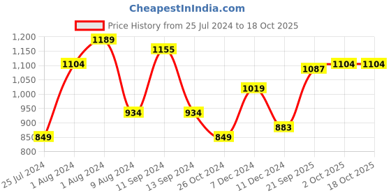 myntra.com t-base Striped Round Neck Long Sleeves Sweatshirt t-base Price History Graph from 25 Jul 2024 to 18 Oct 2025
