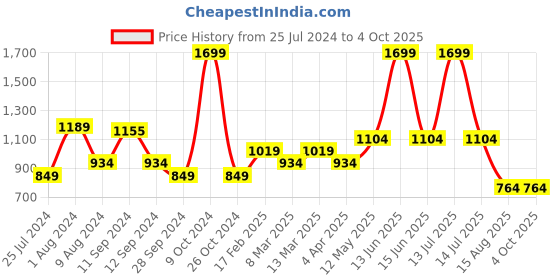 myntra.com t-base Striped Round Neck Pullover t-base Price History Graph from 25 Jul 2024 to 4 Oct 2025