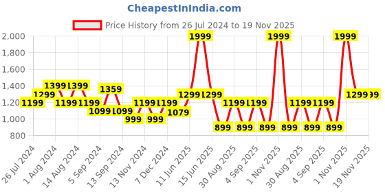 myntra.com t-base Striped Round Neck Pullover Sweatshirt t-base Price History Graph from 26 Jul 2024 to 19 Nov 2025