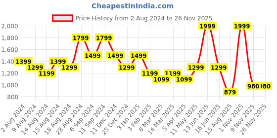 myntra.com t-base Striped Round Neck Ribbed Hem Reversible Cotton Pullover Sweaters t-base Price History Graph from 2 Aug 2024 to 24 Nov 2025