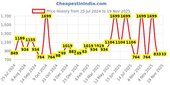myntra.com t-base Striped Round Neck Sweatshirt t-base Price History Graph from 25 Jul 2024 to 19 Nov 2025