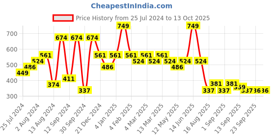 myntra.com t-base Striped Round Neck T-shirt t-base Price History Graph from 25 Jul 2024 to 13 Oct 2025