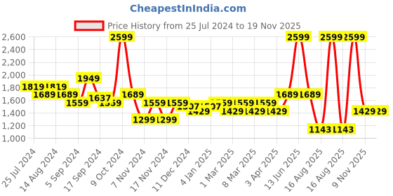 myntra.com t-base Striped Turtle Neck Acrylic Pullover t-base Price History Graph from 25 Jul 2024 to 18 Nov 2025