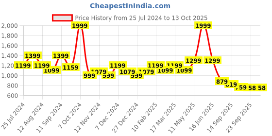 myntra.com t-base Striped Turtle Neck Ribbed Cotton Pullover t-base Price History Graph from 25 Jul 2024 to 13 Oct 2025