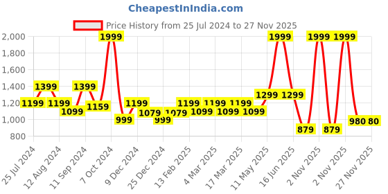 myntra.com t-base Striped Turtle Neck Ribbed Cotton Pullover t-base Price History Graph from 25 Jul 2024 to 27 Nov 2025