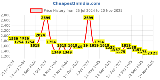 myntra.com t-base Striped Turtle Neck Ribbed Hem Pullover Sweaters t-base Price History Graph from 25 Jul 2024 to 19 Nov 2025