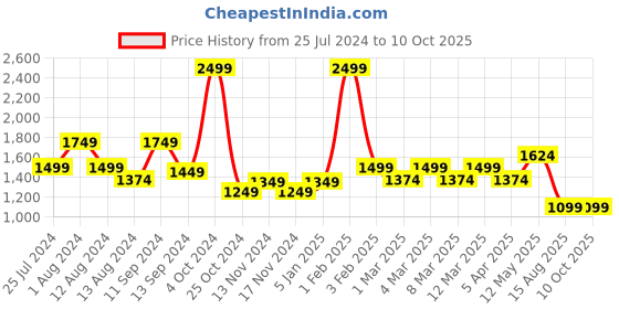 myntra.com t-base Striped Woollen Pullover Sweater t-base Price History Graph from 25 Jul 2024 to 10 Oct 2025