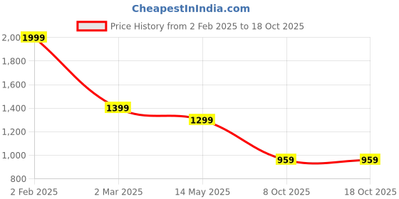 myntra.com t-base Tartan Checked Spread Collar Roll Up Sleeves Cotton Casual Shirt t-base Price History Graph from 2 Feb 2025 to 18 Oct 2025