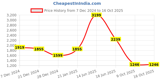 myntra.com t-base Tartan Checks Checked Cotton Casual Shirt t-base Price History Graph from 7 Dec 2024 to 15 Oct 2025