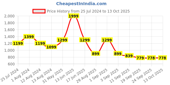 myntra.com t-base Turtle Neck Cotton Pullover t-base Price History Graph from 25 Jul 2024 to 13 Oct 2025