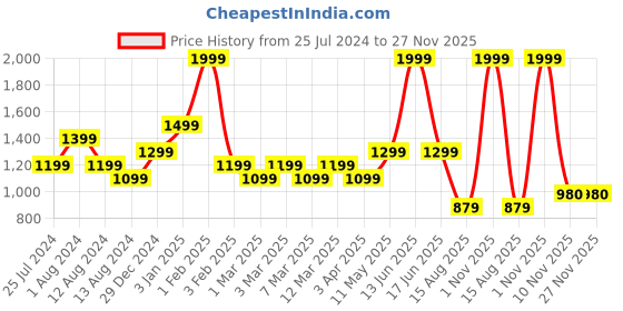 myntra.com t-base Turtle Neck Cotton Pullover Sweaters t-base Price History Graph from 25 Jul 2024 to 26 Nov 2025