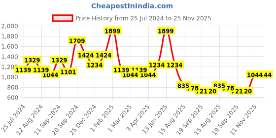 myntra.com t-base Turtle Neck Long Sleeves Cotton Modal Pullover Sweater t-base Price History Graph from 25 Jul 2024 to 25 Nov 2025
