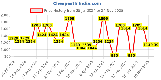 myntra.com t-base Turtle Neck Long Sleeves Cotton Pullover t-base Price History Graph from 25 Jul 2024 to 23 Nov 2025
