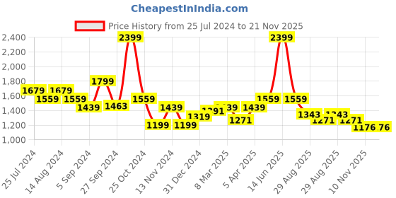myntra.com t-base Turtle Neck Long Sleeves Pullover t-base Price History Graph from 25 Jul 2024 to 20 Nov 2025