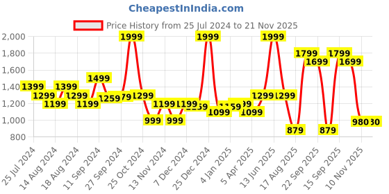 myntra.com t-base Turtle Neck Pullover Sweater t-base Price History Graph from 25 Jul 2024 to 20 Nov 2025