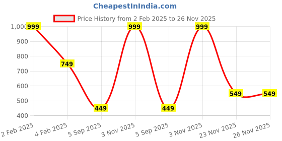 myntra.com t-base Typography Printed Casual Cotton T-shirt t-base Price History Graph from 2 Feb 2025 to 25 Nov 2025