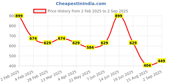 myntra.com t-base Typography Printed Cotton Lycra T-shirt t-base Price History Graph from 2 Feb 2025 to 2 Sep 2025