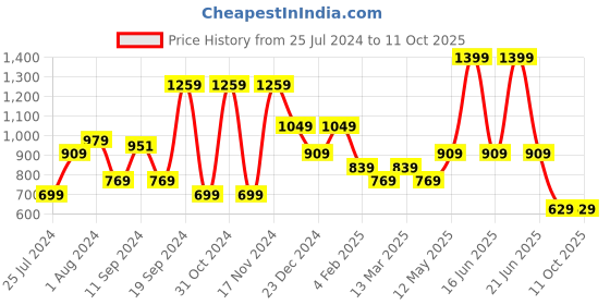 myntra.com t-base Typography Printed Cotton Sweatshirt t-base Price History Graph from 25 Jul 2024 to 11 Oct 2025