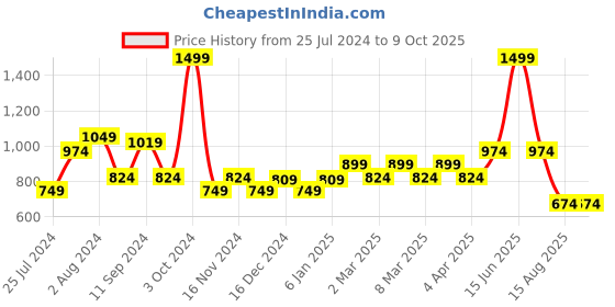 myntra.com t-base Typography Printed Cotton Sweatshirt t-base Price History Graph from 25 Jul 2024 to 8 Oct 2025