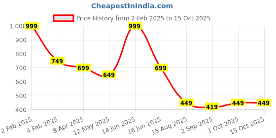 myntra.com t-base Typography Printed Cotton T-shirt t-base Price History Graph from 2 Feb 2025 to 15 Oct 2025