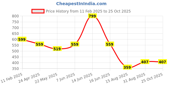myntra.com t-base Typography Printed Cotton T-shirt t-base Price History Graph from 11 Feb 2025 to 25 Oct 2025
