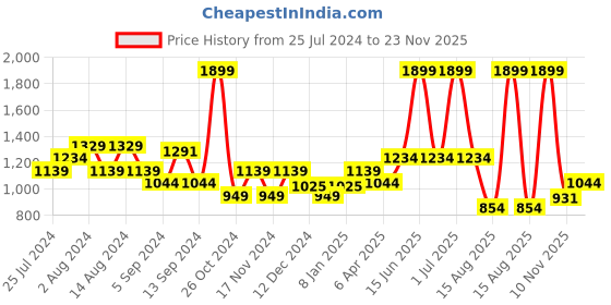 myntra.com t-base Typography Printed Hooded Cotton Sweatshirt t-base Price History Graph from 25 Jul 2024 to 23 Nov 2025